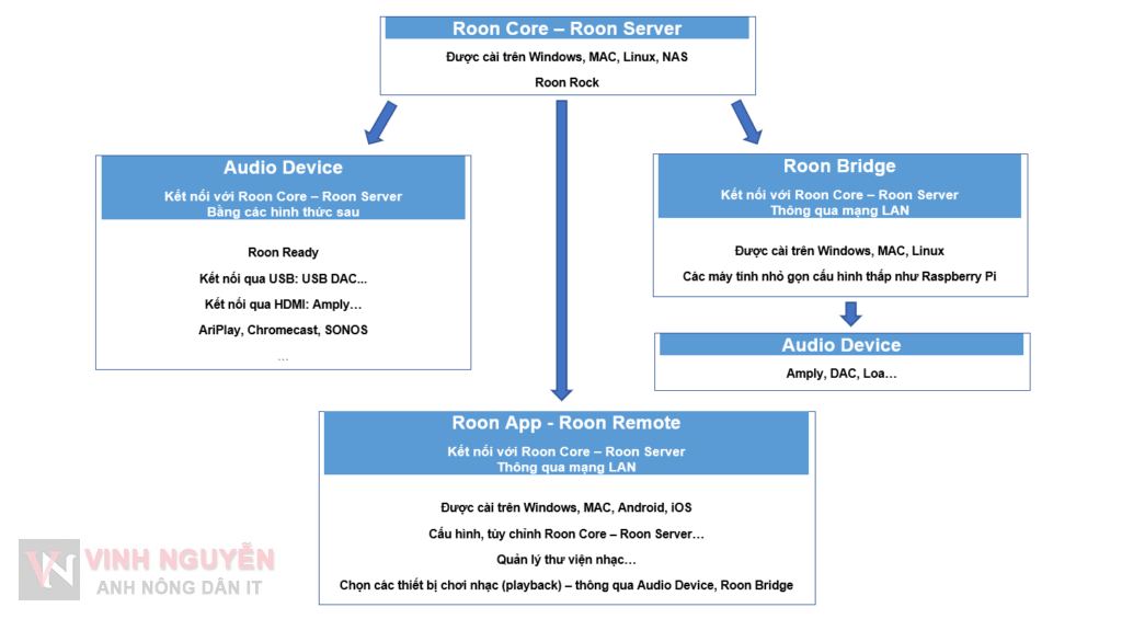 Roon - Sơ đồ kết nối các thiết bị